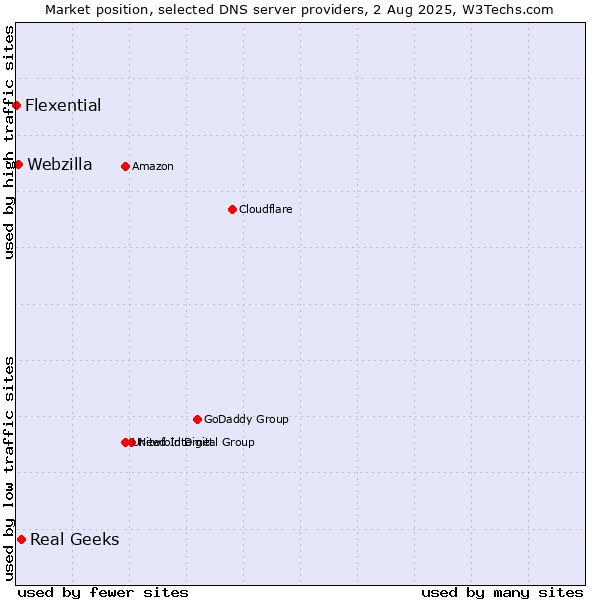 Market position of Real Geeks vs. Webzilla vs. Flexential