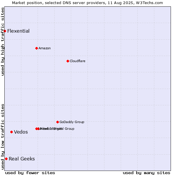 Market position of Vedos vs. Real Geeks vs. Flexential