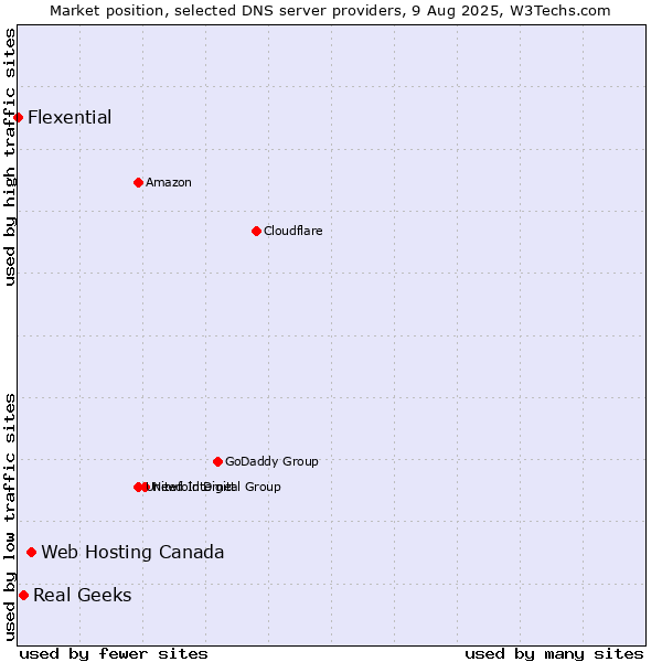 Market position of Web Hosting Canada vs. Real Geeks vs. Flexential