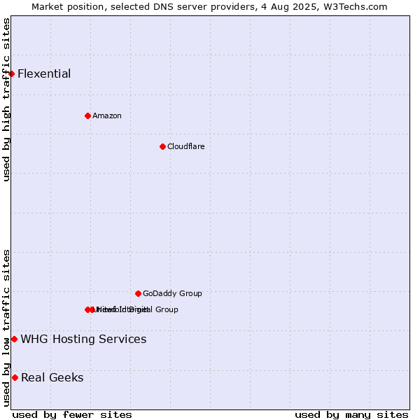 Market position of Real Geeks vs. WHG Hosting Services vs. Flexential