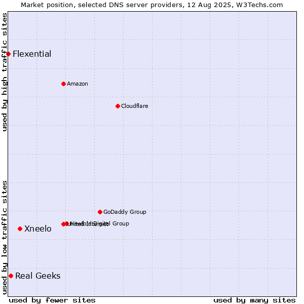Market position of Xneelo vs. Real Geeks vs. Flexential