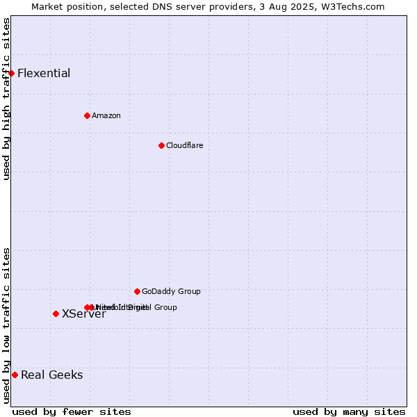 Market position of XServer vs. Real Geeks vs. Flexential