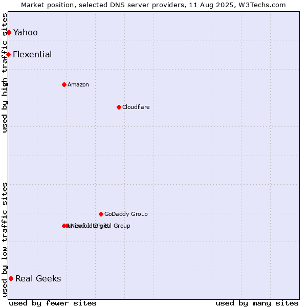 Market position of Real Geeks vs. Yahoo vs. Flexential