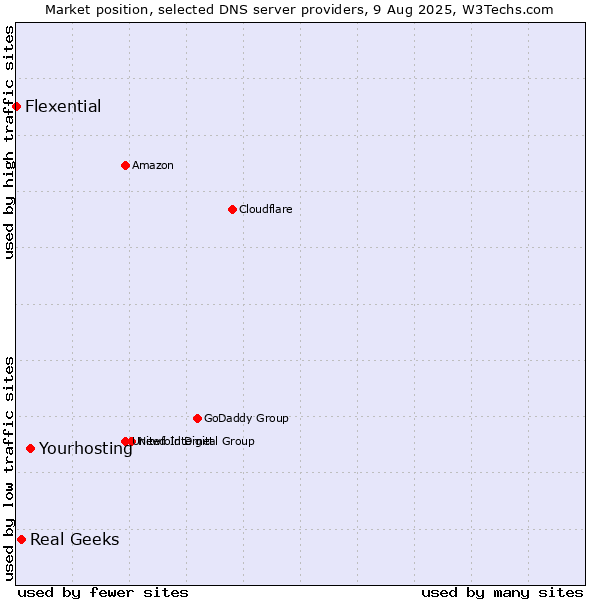 Market position of Yourhosting vs. Real Geeks vs. Flexential