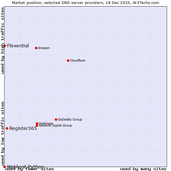 Market position of Register365 vs. Flexential vs. Webhost Python