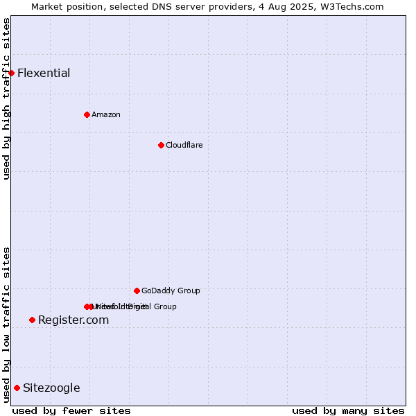 Market position of Register.com vs. Sitezoogle vs. Flexential