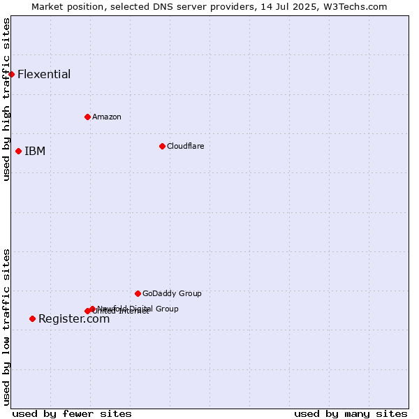 Market position of Register.com vs. IBM vs. Flexential
