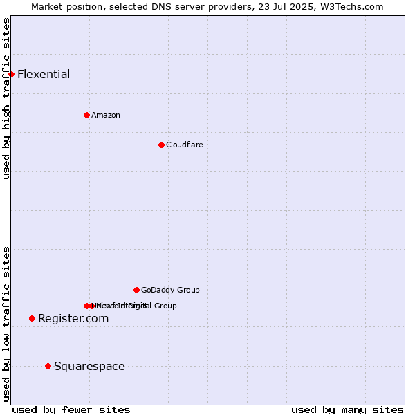 Market position of Squarespace vs. Register.com vs. Flexential