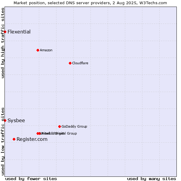 Market position of Register.com vs. Flexential vs. Sysbee
