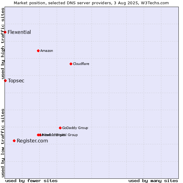 Market position of Register.com vs. Topsec vs. Flexential