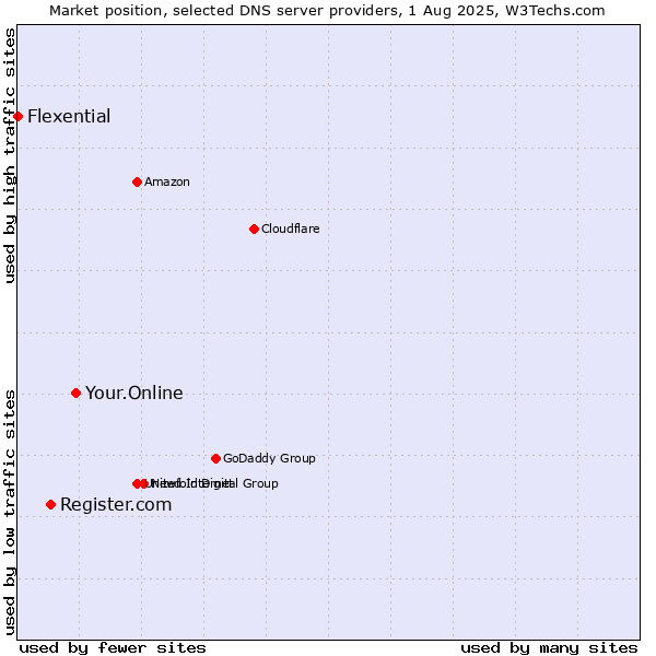 Market position of Your.Online vs. Register.com vs. Flexential