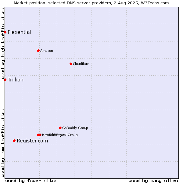 Market position of Register.com vs. Flexential vs. Trillion