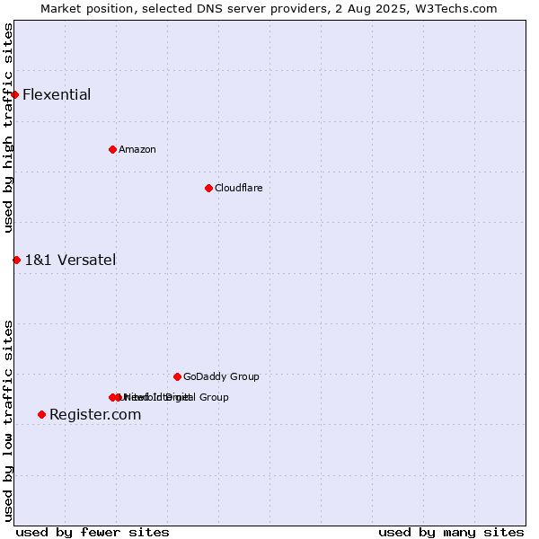 Market position of Register.com vs. 1&1 Versatel vs. Flexential