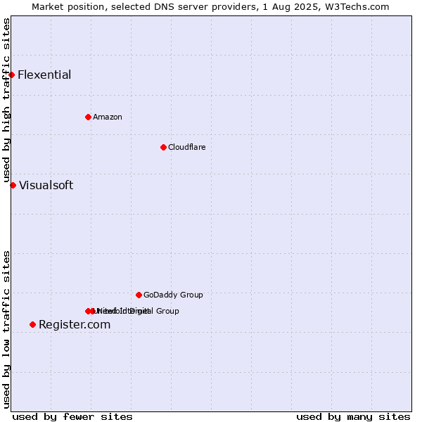 Market position of Register.com vs. Visualsoft vs. Flexential