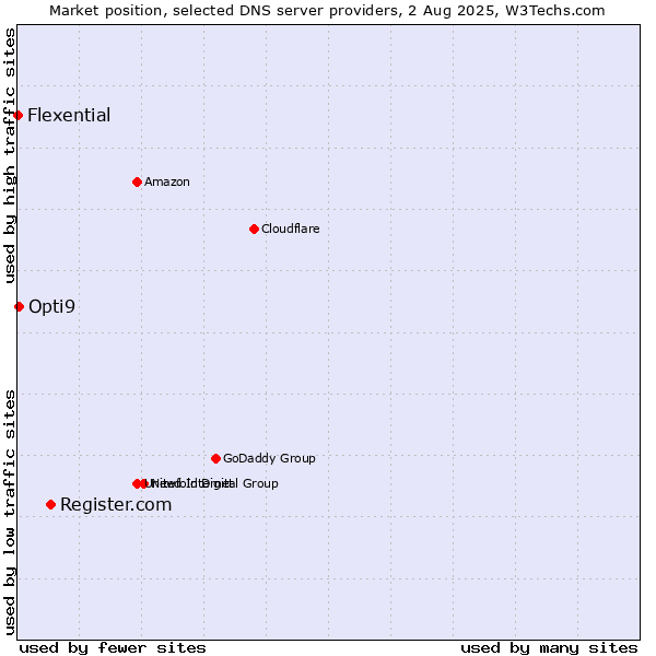 Market position of Register.com vs. Opti9 vs. Flexential