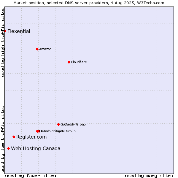 Market position of Register.com vs. Web Hosting Canada vs. Flexential