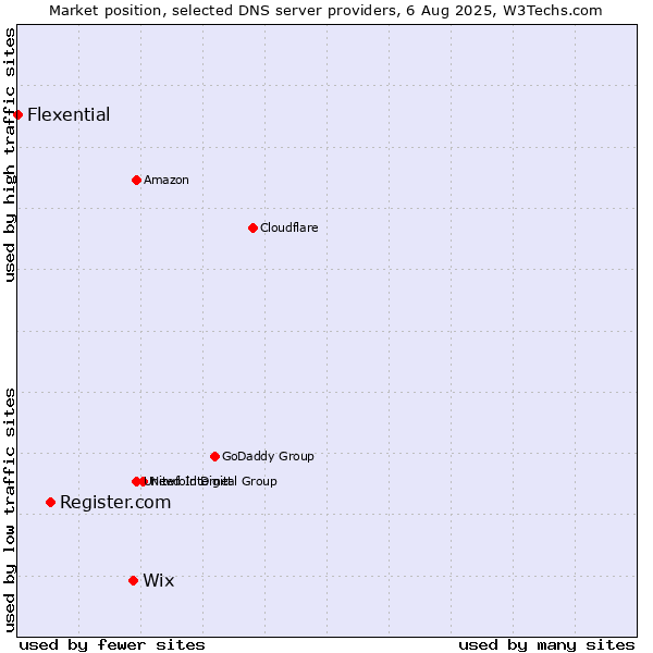 Market position of Wix vs. Register.com vs. Flexential
