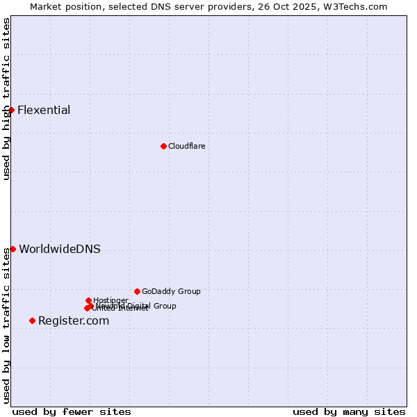 Market position of Register.com vs. WorldwideDNS vs. Flexential