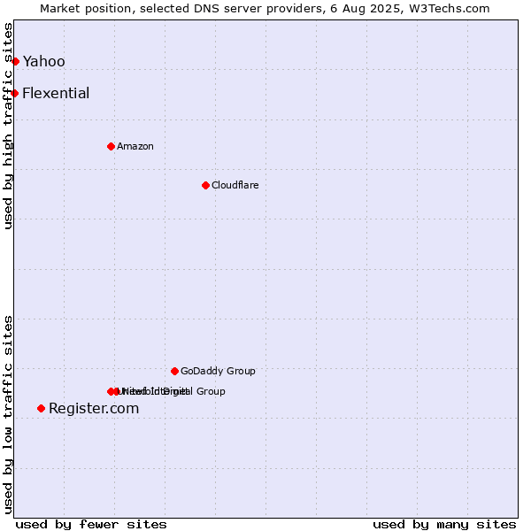 Market position of Register.com vs. Yahoo vs. Flexential