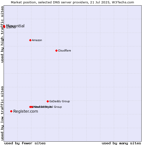 Market position of Register.com vs. Zoho vs. Flexential