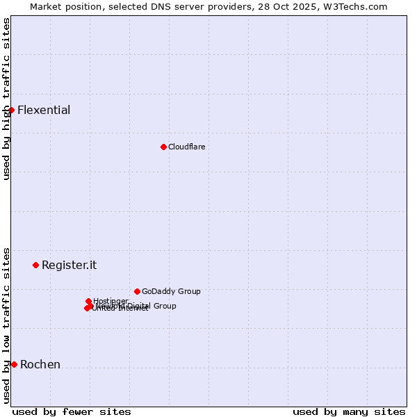 Market position of Register.it vs. Rochen vs. Flexential