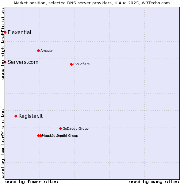 Market position of Register.it vs. Servers.com vs. Flexential