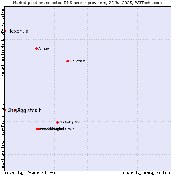 Market position of Register.it vs. Shopify vs. Flexential