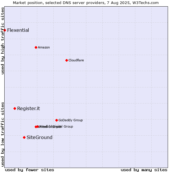 Market position of SiteGround vs. Register.it vs. Flexential