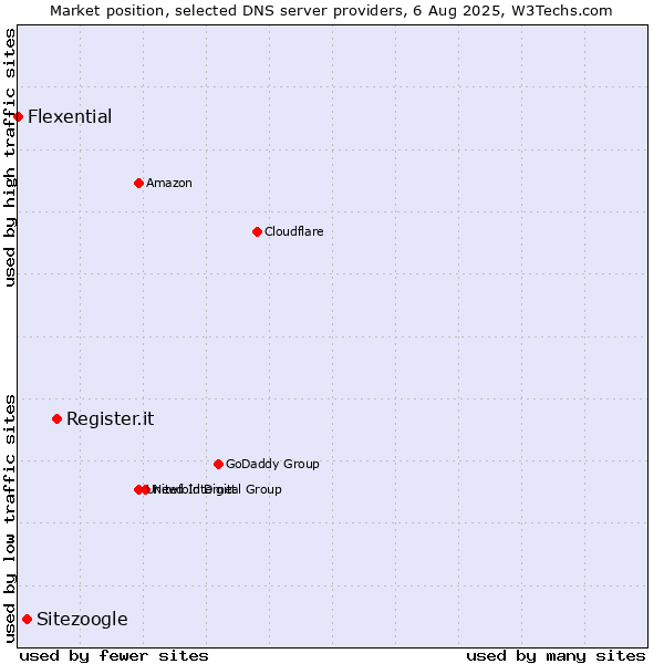 Market position of Register.it vs. Sitezoogle vs. Flexential