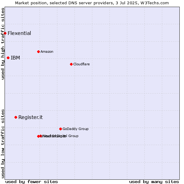 Market position of Register.it vs. IBM vs. Flexential