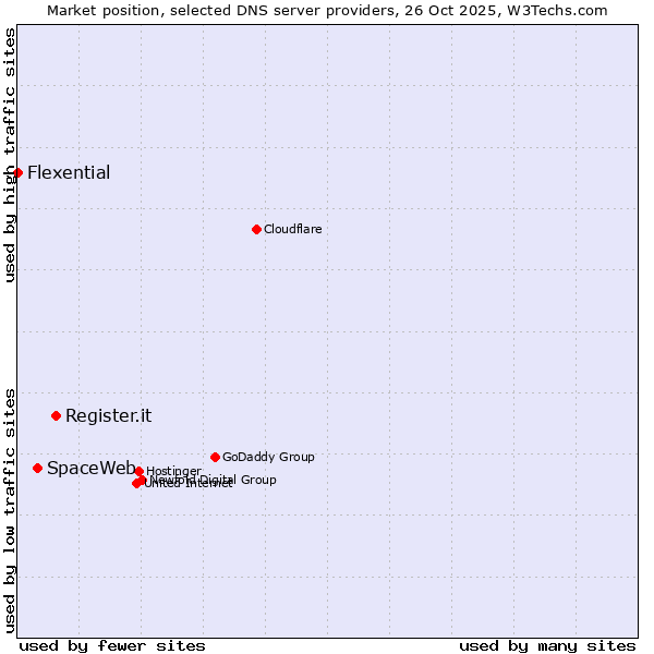 Market position of Register.it vs. SpaceWeb vs. Flexential