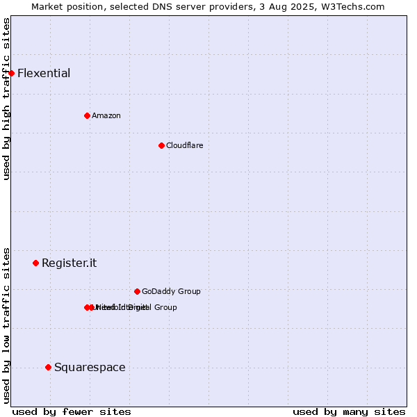 Market position of Squarespace vs. Register.it vs. Flexential
