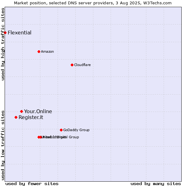 Market position of Your.Online vs. Register.it vs. Flexential