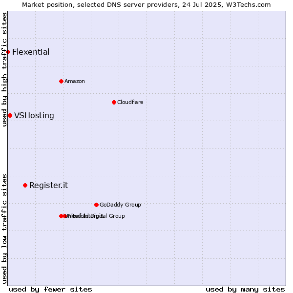 Market position of Register.it vs. VSHosting vs. Flexential