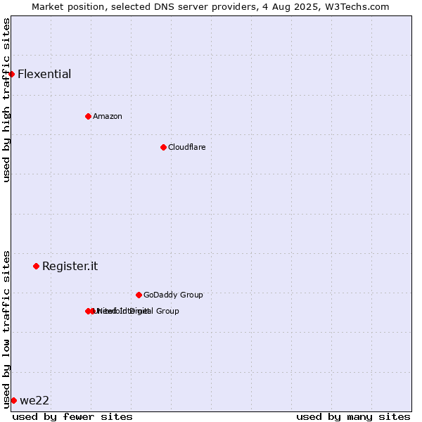 Market position of Register.it vs. we22 vs. Flexential