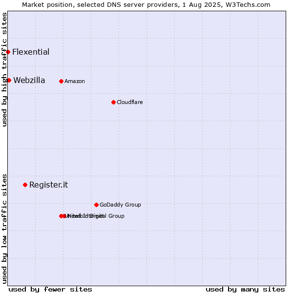 Market position of Register.it vs. Webzilla vs. Flexential