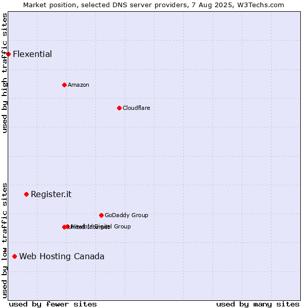 Market position of Register.it vs. Web Hosting Canada vs. Flexential
