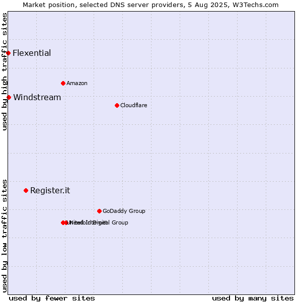 Market position of Register.it vs. Windstream vs. Flexential