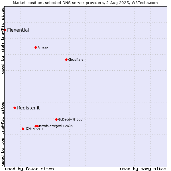 Market position of XServer vs. Register.it vs. Flexential