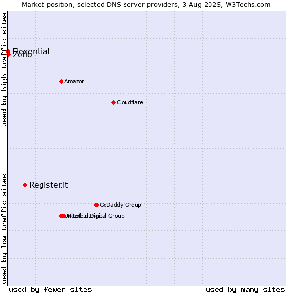 Market position of Register.it vs. Zoho vs. Flexential
