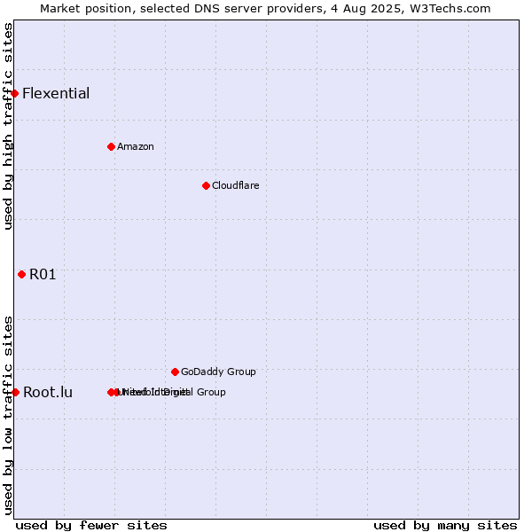 Market position of R01 vs. Root.lu vs. Flexential