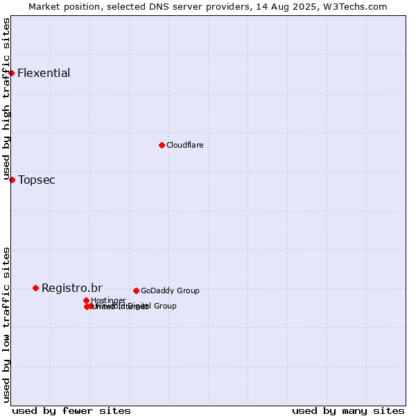 Market position of Registro.br vs. Topsec vs. Flexential