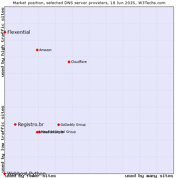 Market position of Registro.br vs. Flexential vs. Webhost Python