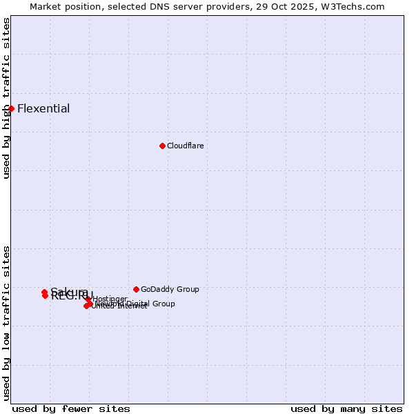Market position of REG.RU vs. Sakura vs. Flexential