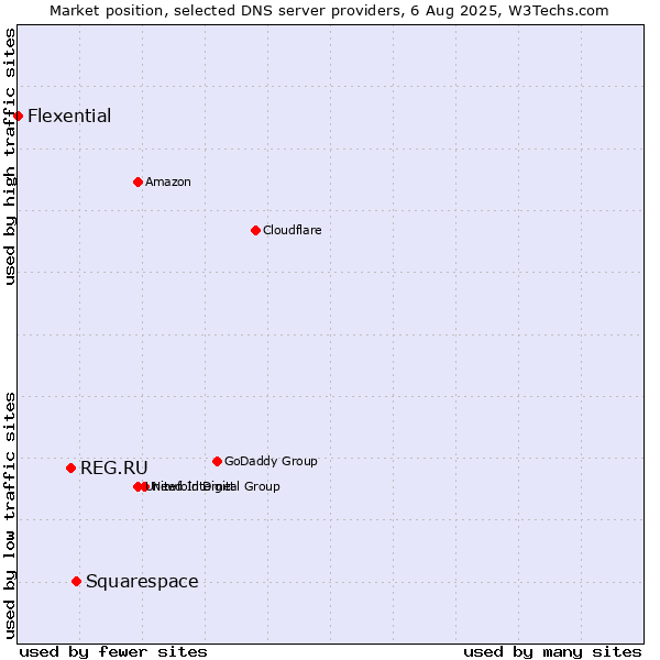 Market position of Squarespace vs. REG.RU vs. Flexential
