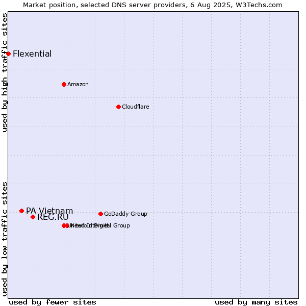 Market position of REG.RU vs. PA Vietnam vs. Flexential