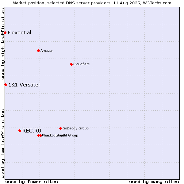 Market position of REG.RU vs. 1&1 Versatel vs. Flexential