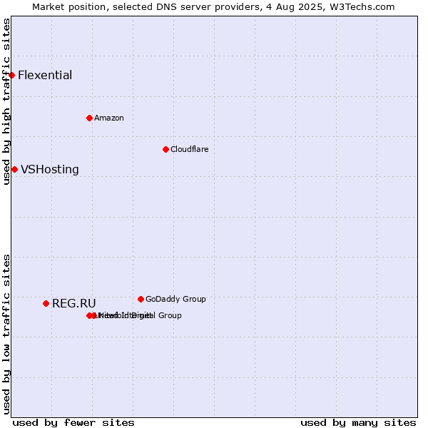 Market position of REG.RU vs. VSHosting vs. Flexential