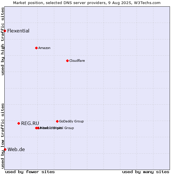 Market position of REG.RU vs. Web.de vs. Flexential