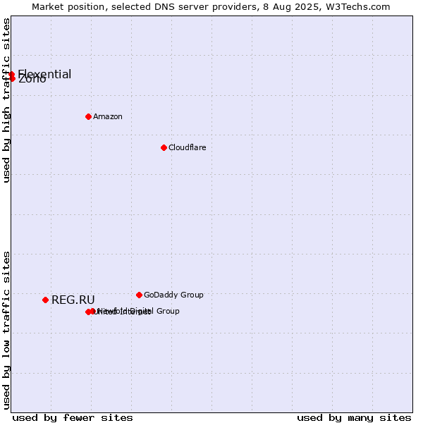 Market position of REG.RU vs. Zoho vs. Flexential